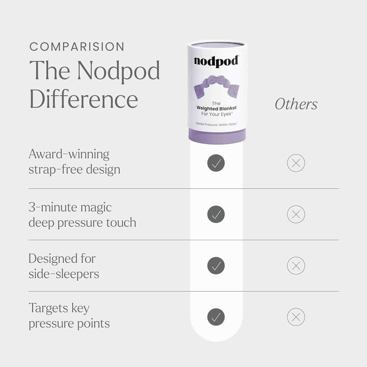 Nodpod Gentle Weighted Sleep Mask™
